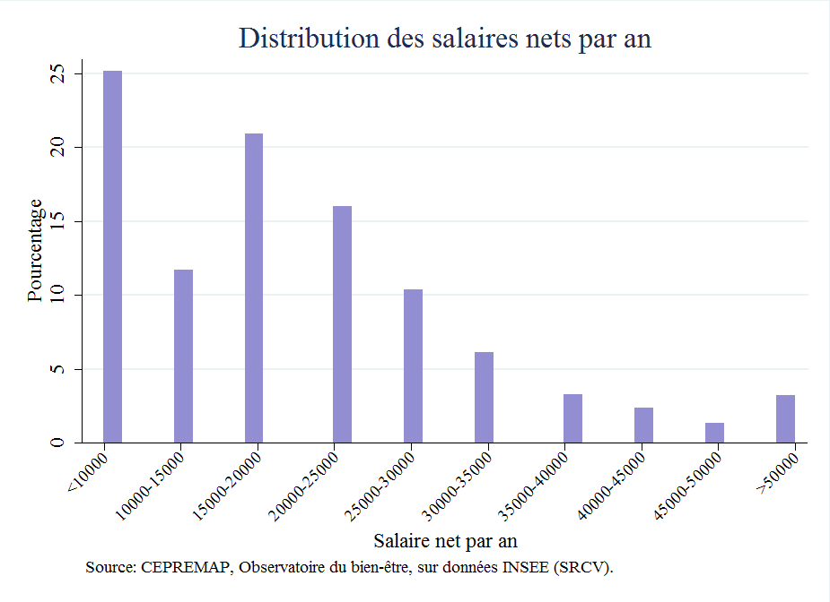 Salaire distribution