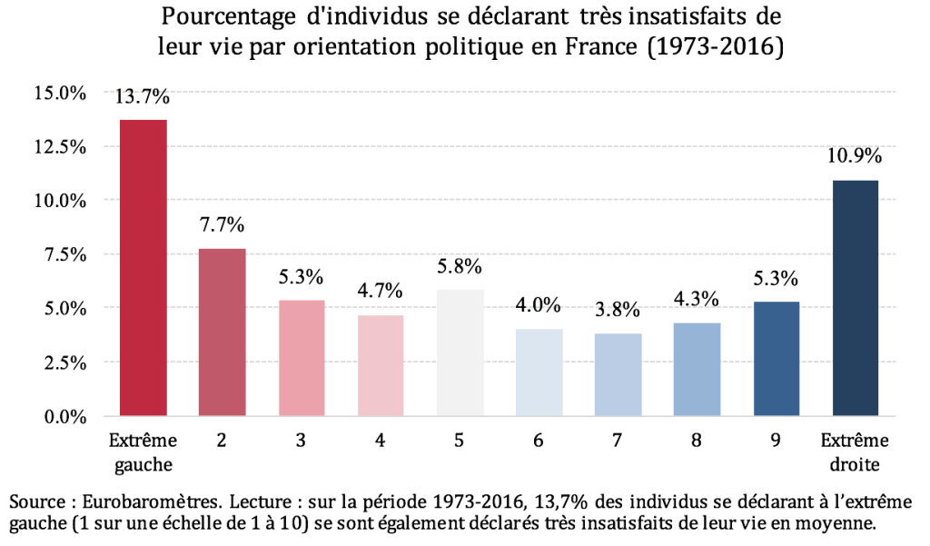 Note de l’Observatoire du Bien-être 2017-08 : Du Mal-être au vote extrême