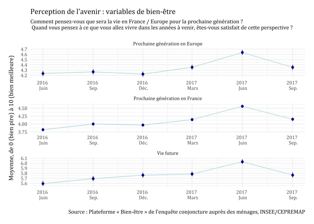 Note de l’Observatoire du Bien-être n°2017-12 : Optimisme et inquiétudes