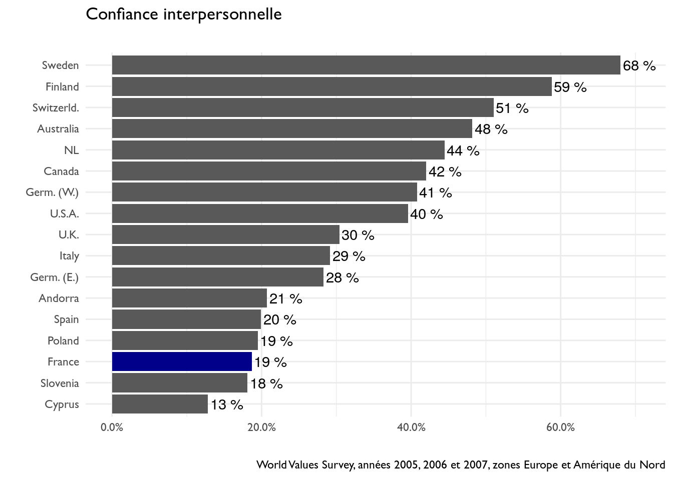 Part des personnes qui répondent « Il est possible de faire confiance aux autres » à la question : « En règle générale, pensez-vous qu’il est possible de faire confiance aux autres ou que l’on est jamais assez méfiant ? », World Values Survey