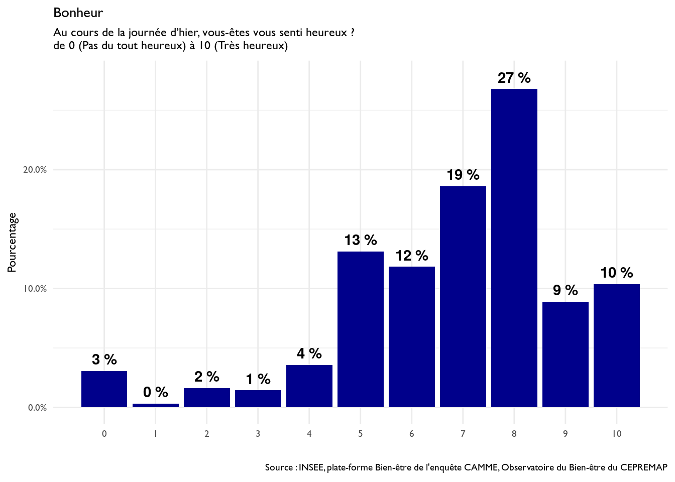 Distribution des réponses à la question sur la le bonheur, vague de Juin 2018