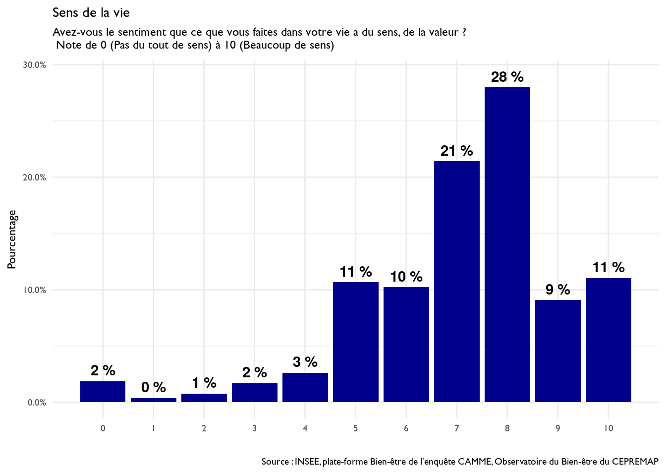 Distribution des réponses à la question sur le sens de la vie, vague de Juin 2018