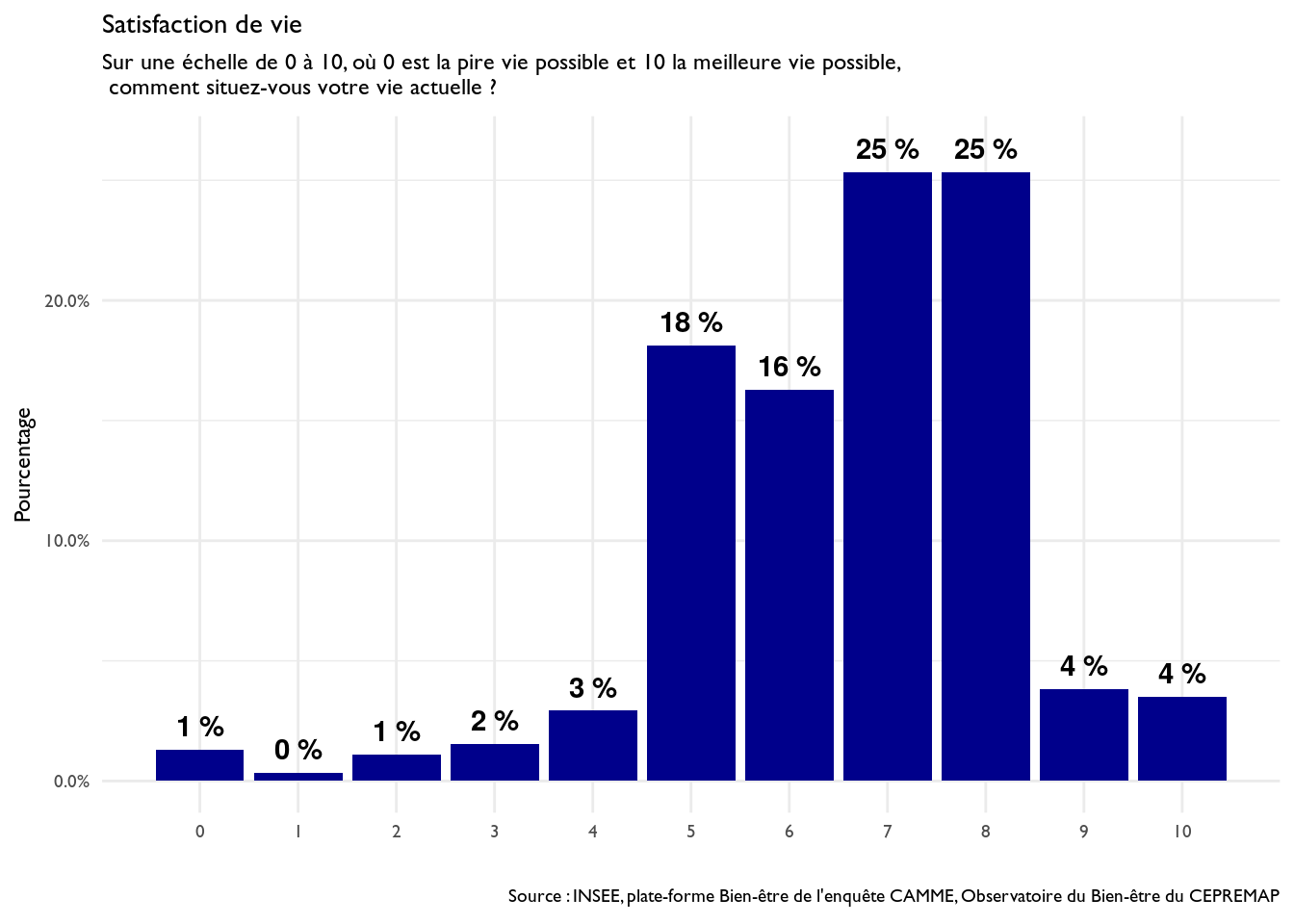 Distribution des réponses à la question sur la satisfaction de vie, vague de Juin 2018