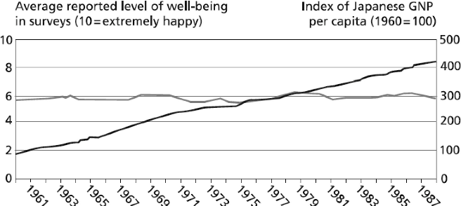 Ce graphique montre la stagnation du score moyen de bonheur aux États-Unis entre 1960 et 2087, alors que le PIB / habitant a quadruplé sur la période. Graphique tiré de Frank, Robert H.  “The Easterlin paradox revisited.” Emotion, 12, 6 (2012): 1188-91.