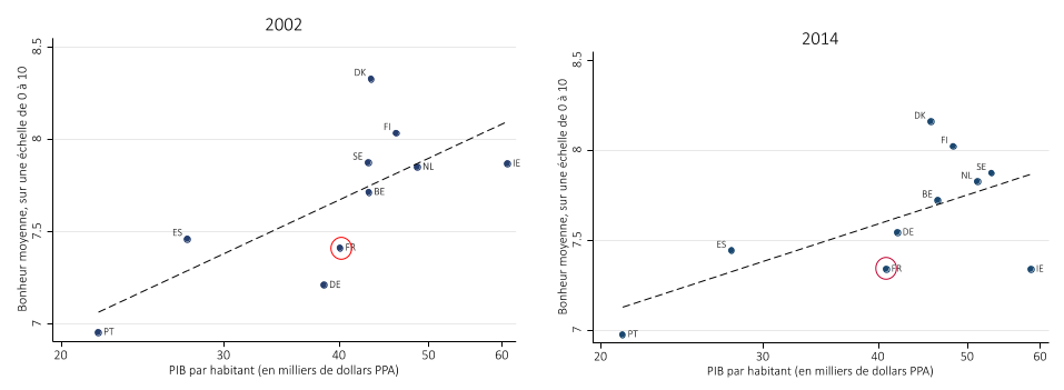 Source : European Social Survey, vagues 1 et 7 pour le bonheur (moyenne pondérée par pays), et World Wealth and Income Database pour le PIB par habitant