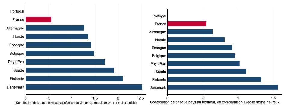 Contribution du pays de résidence au bonheur et la satisfaction de vie. Source : Source : European Social Survey, vagues 1 et 7. Les barres représentent la taille de l'effet fixe pays dans une régression linéaire (MCO) contrôlant pour l'âge, le sexe, le statut marital, le statut d'emploi, le décile de revenu, le statut d'immigration et l'année de l'enquête. L'échantillon est de 24 000 individus, et le Portugal est pris comme référence.