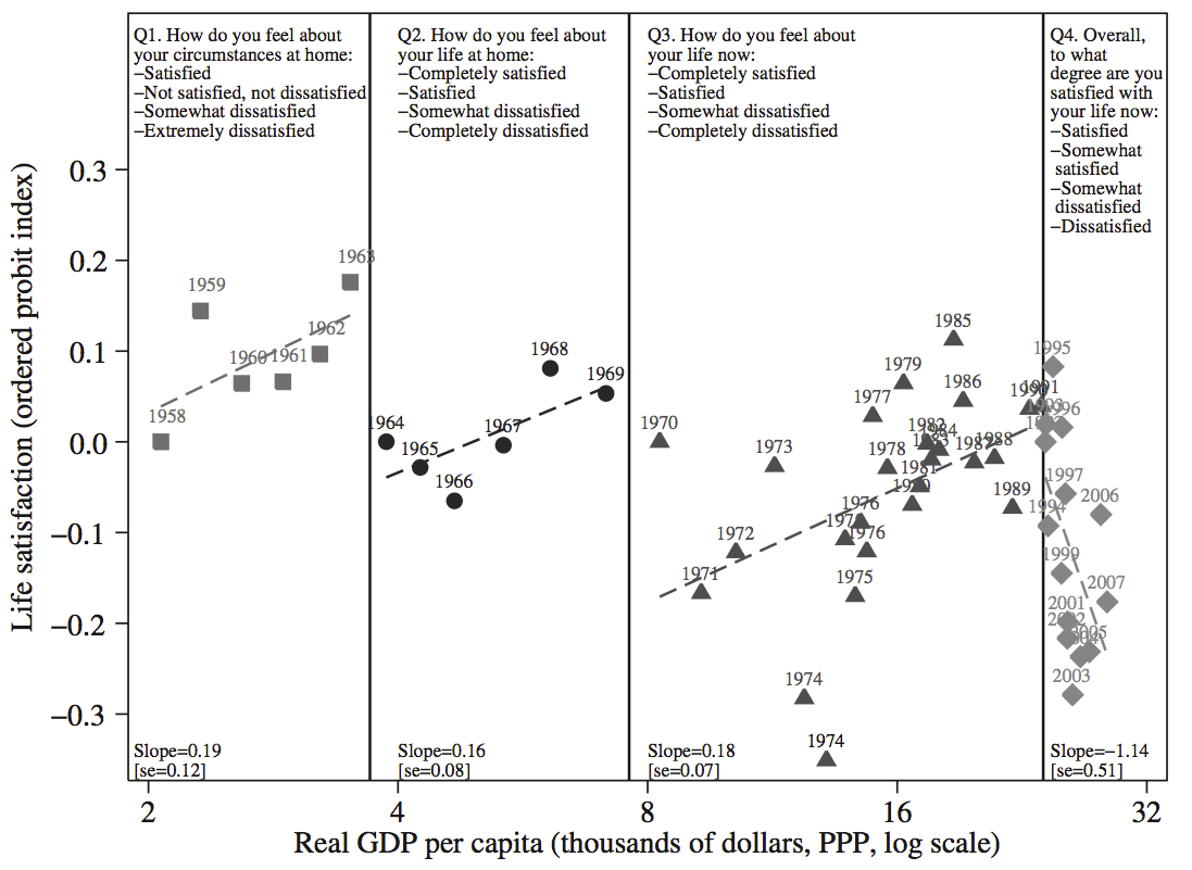 Le changement de question semble induire à chaque fois une remise à zéro, qui explique l'absence de tendance, alors que celle-ci est bien présente tant que les questions restent identiques. Graphique tiré de Stevenson B, Wolfers J (2008), “Economic Growth and Subjective Well-Being: Reassessing the Easterlin Paradox”. <em>Brookings Paper Econ Activ</em> 2008 (Spring):1–87.