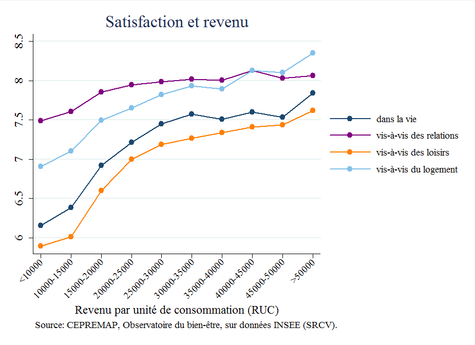 Aspects de la satisfaction en fonction de la classe de revenus en France, SRCV 2013