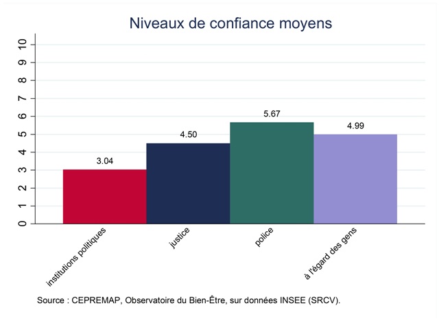 Note de l’Observatoire du Bien être n°2016-02 : Confiance et bien-être