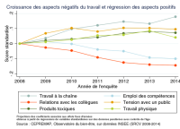 Note de l’Observatoire du Bien être n°2017-04 : La Vie au travail