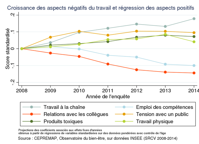 Note de l’Observatoire du Bien être n°2017-04 : La Vie au travail