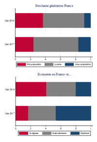 Pour chaque question, les perspectives sont notées sur une échelle de 0 à 10. Pour ce graphique, 0 – 3 : dégradation, 4 – 6 stabilité, 7 – 10 : amélioration.
Source : Enquête Conjoncture auprès des ménages, INSEE et Plate-forme « Bien-être » de l’enquête Conjoncture auprès des ménages, INSEE / CEPREMAP