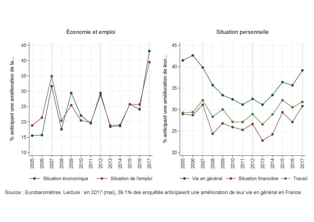 Optimisme en France, 2005-2017