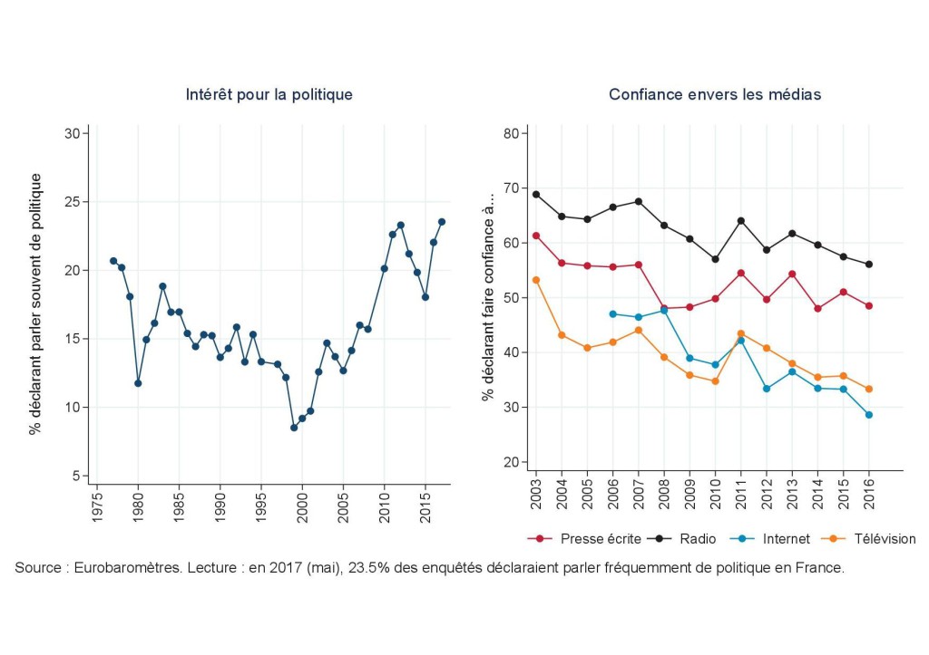 Intérêt politique et confiance dans les médias