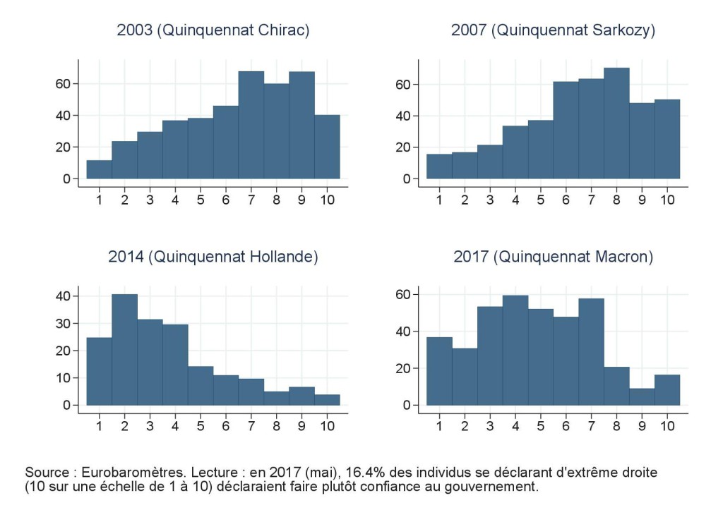 Confiance dans le gouvernement par orientation politique