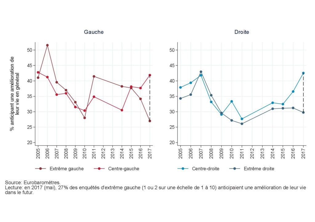 Optimisme vis-à-vis de la vie en général par orientation politique en France : 2005-2017