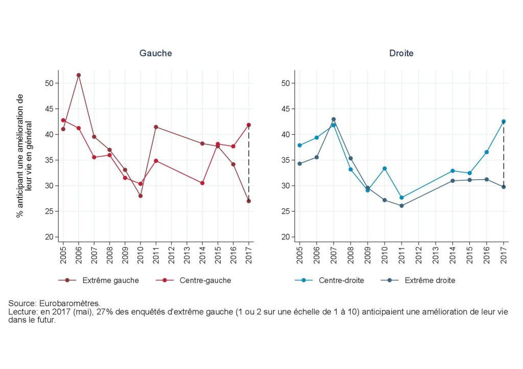 Optimisme vis-à-vis de la vie en général par orientation politique en France : 2005-2017