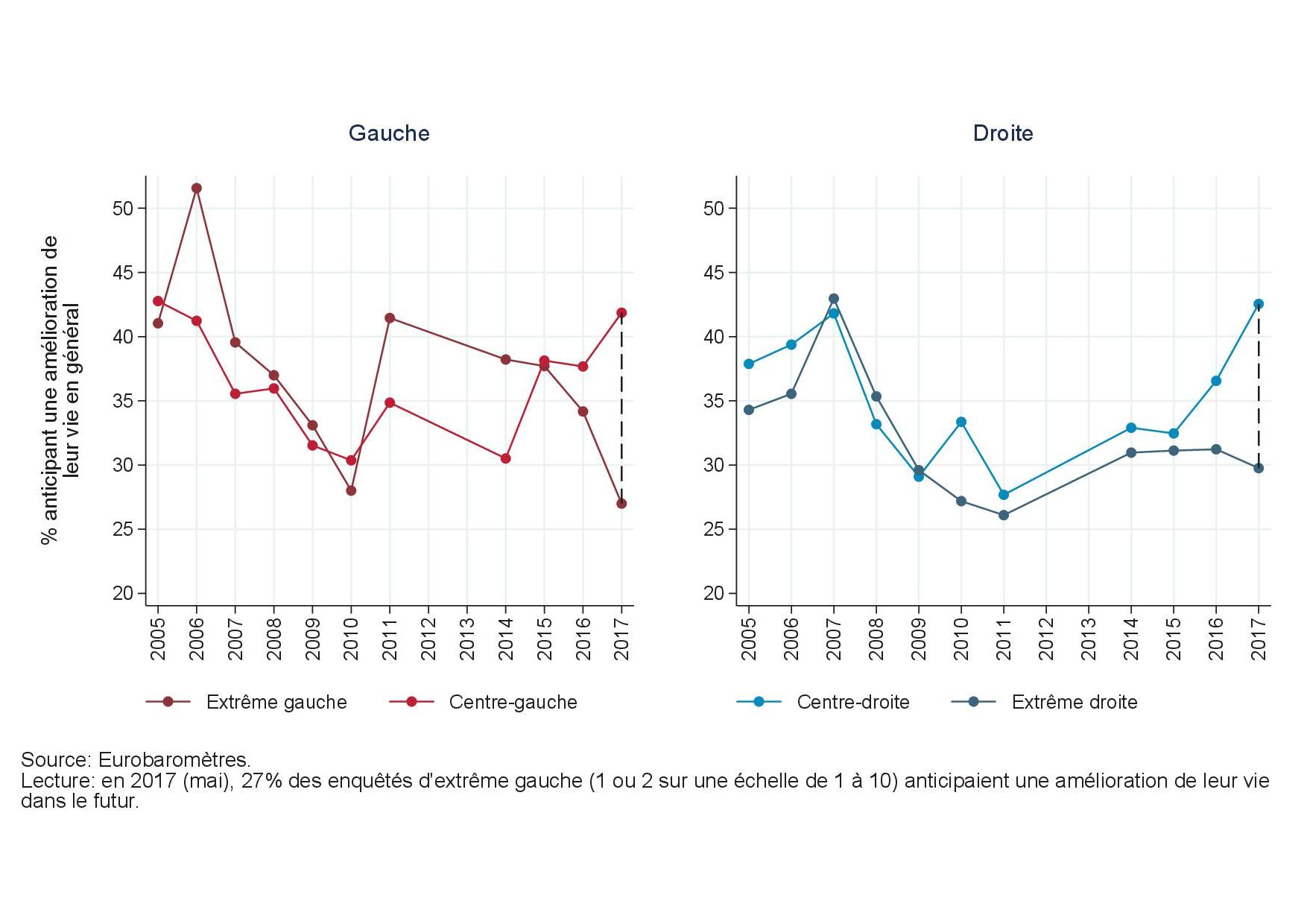 Note de l’Observatoire du Bien-être 2017-09 : Anticipations et confiance