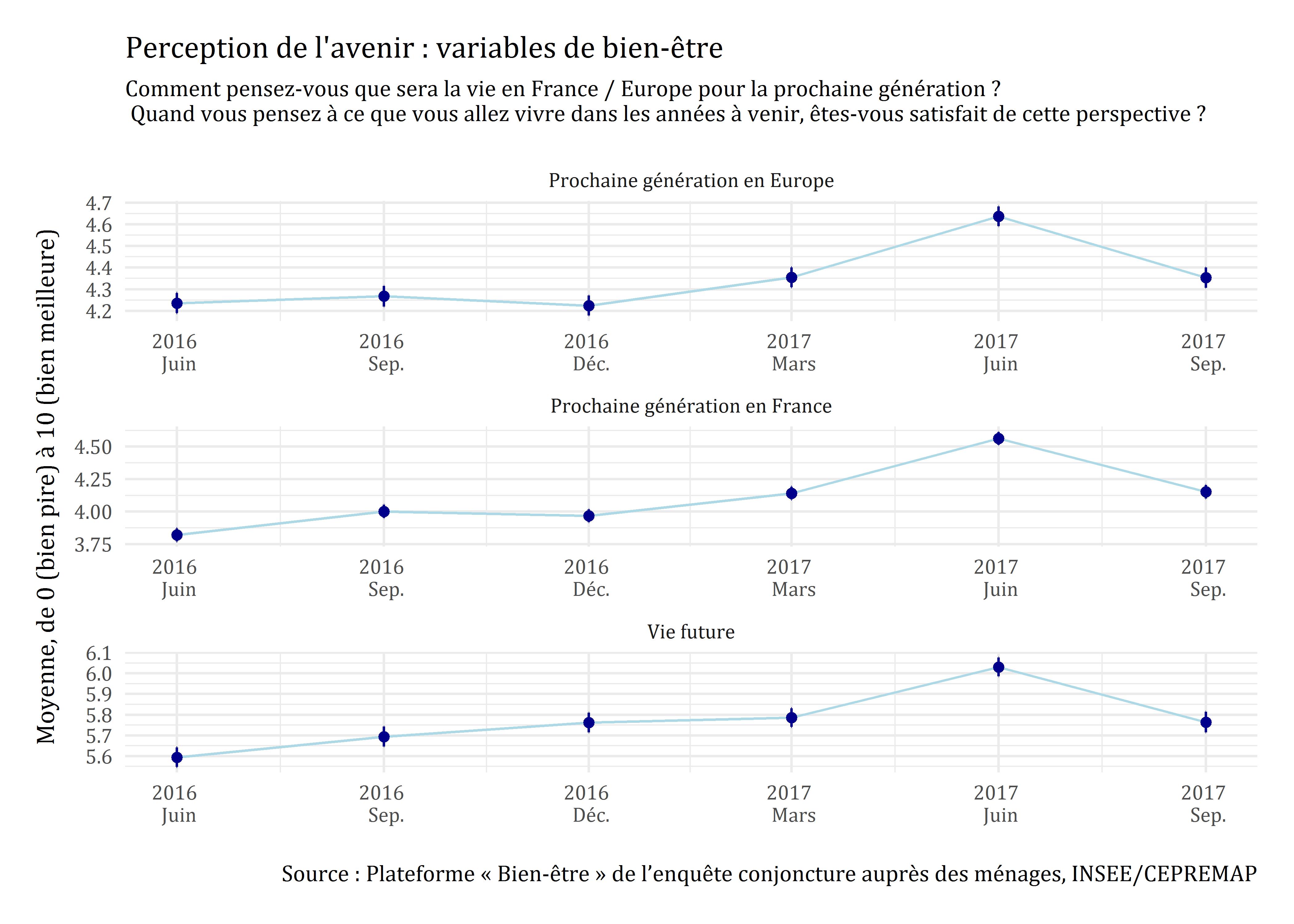 Note de l’Observatoire du Bien être n°2017-12 : Optimisme et inquiétudes