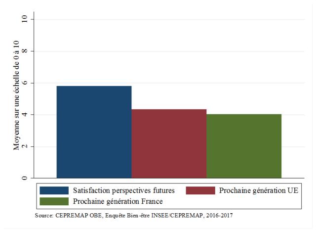 Note de l’Observatoire du Bien être n°2017-05 : Pessimisme des Français : est-ce une généralité ?