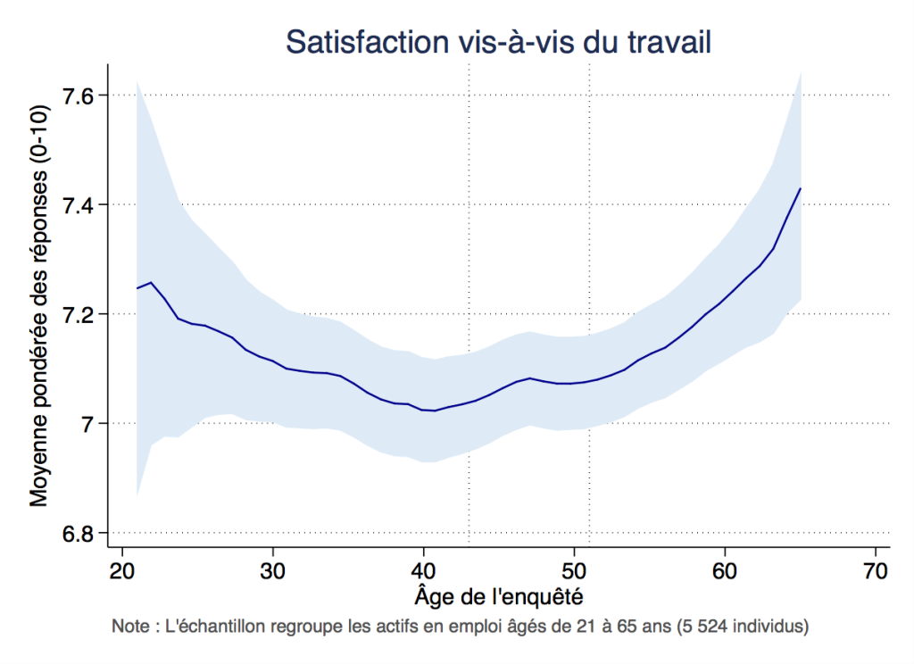 Satisfaction vis-à-vis du travail