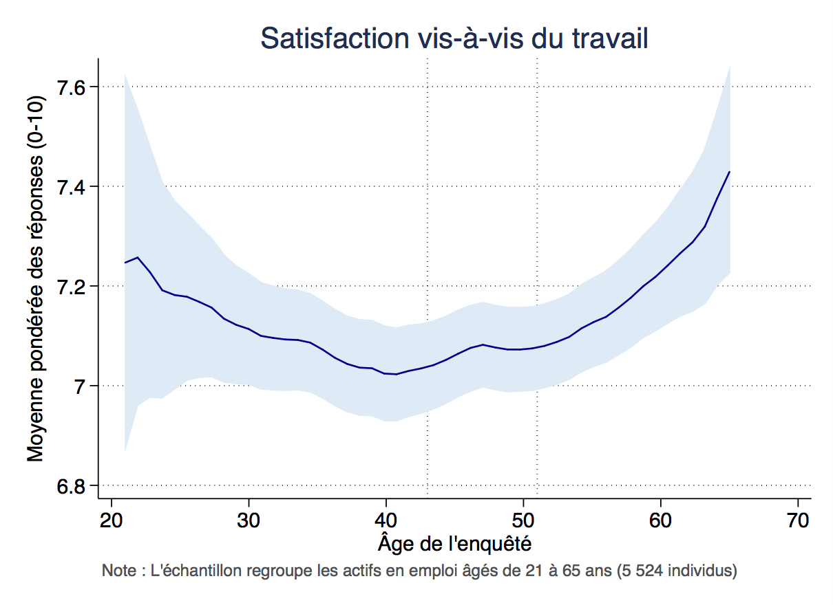 Note de l’Observatoire du Bien-être n°2018-01 : Le tournant de la quarantaine