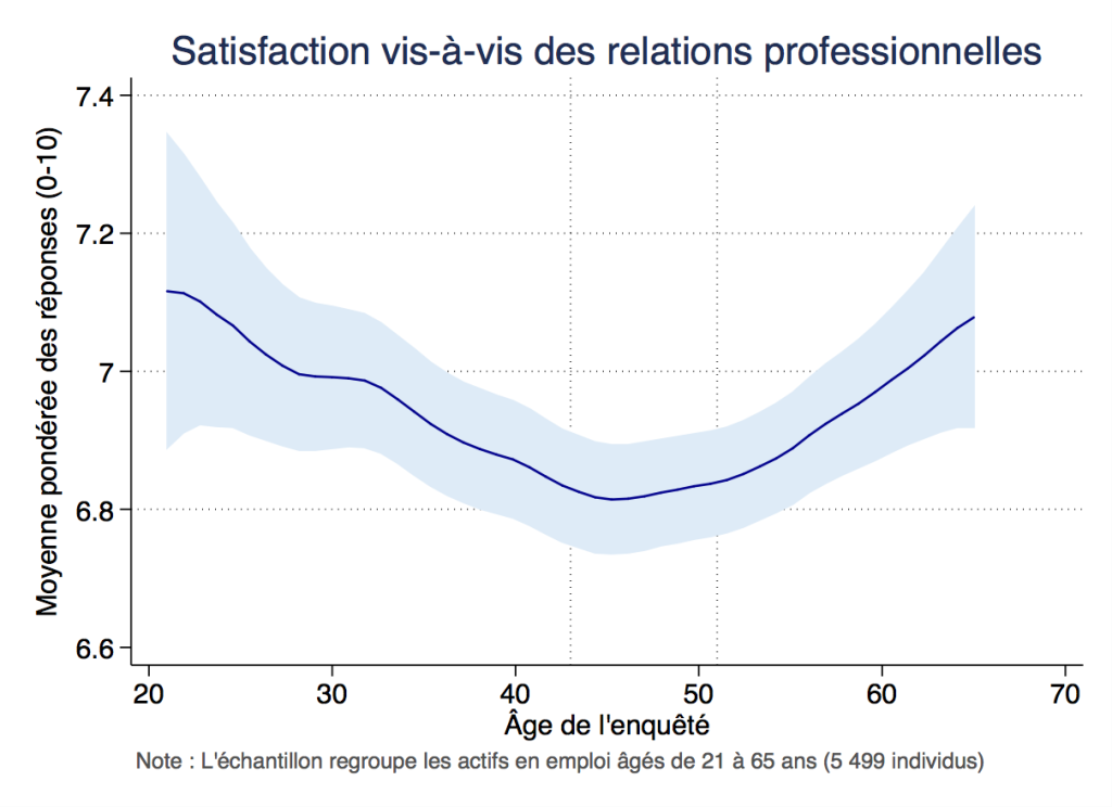 Satisfaction vis-à-vis res relations professionnelles