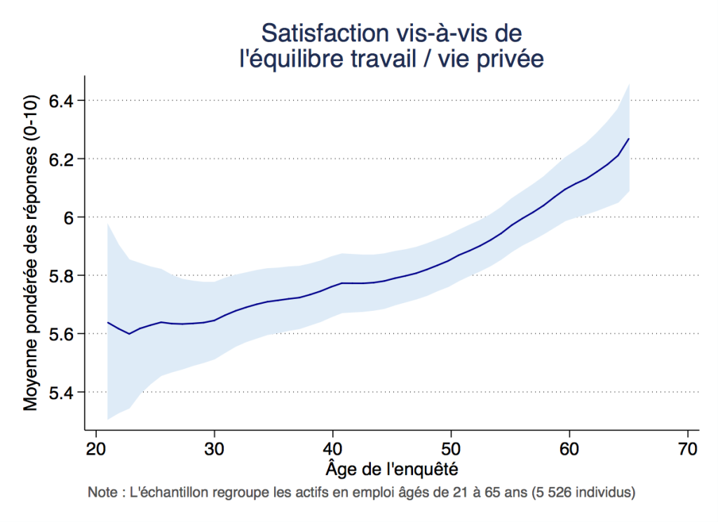 Satisfaction vis-à-vis de l'équilibre travail / vie privée