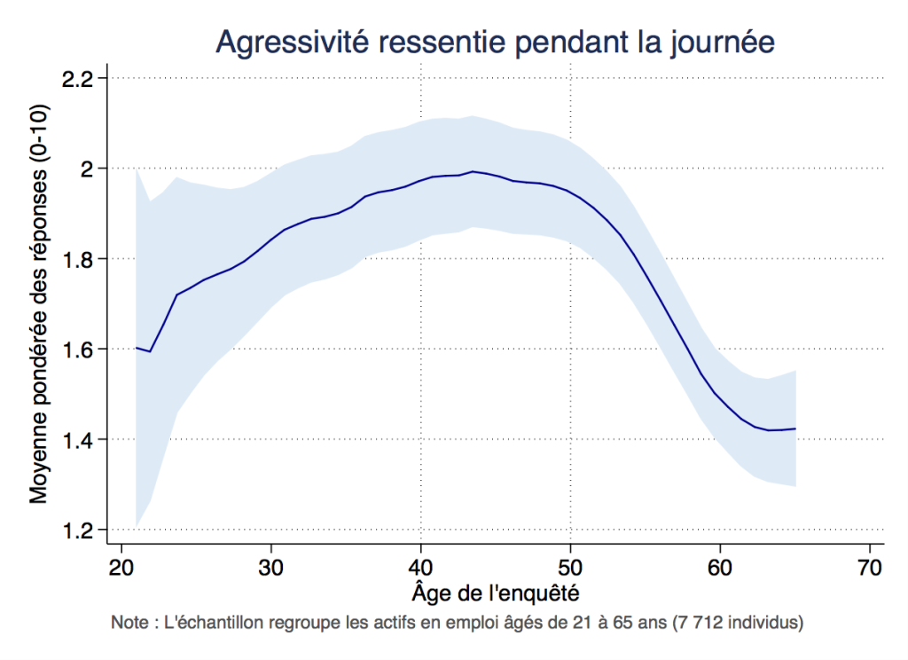 Agressivité ressentie durant la journée