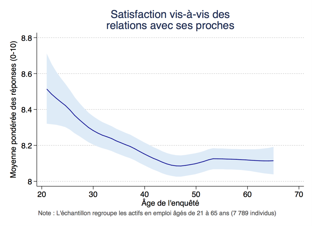 Satisfaction vis-à-vis des relations avec ses proches