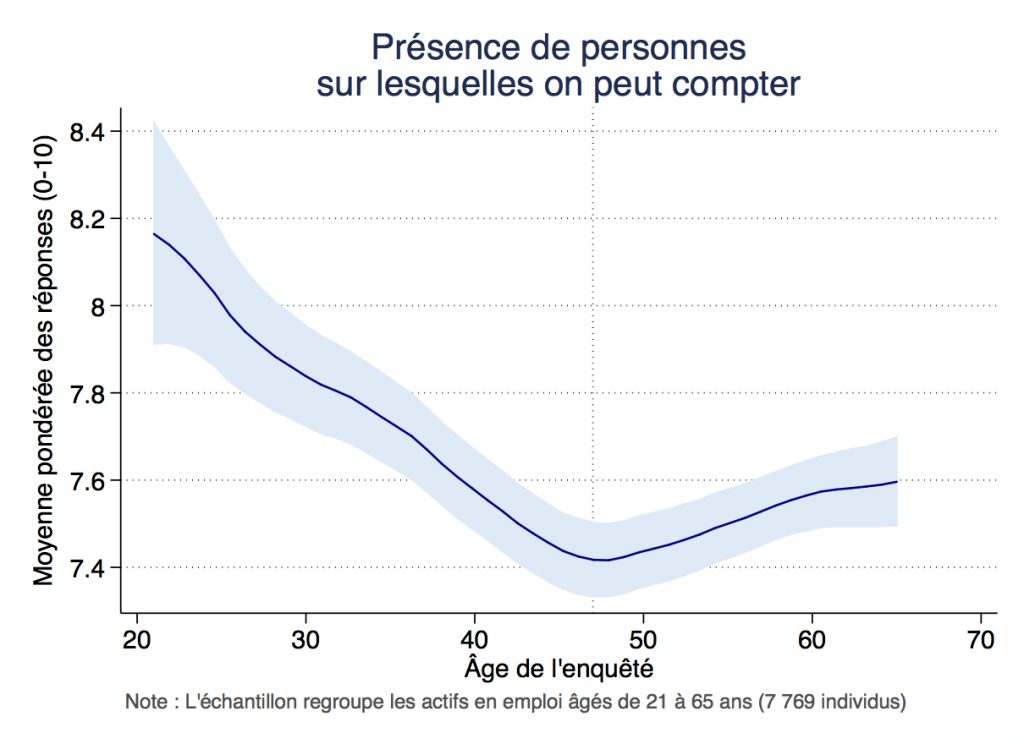 Présence de personnes sur lesquelles on peut compter