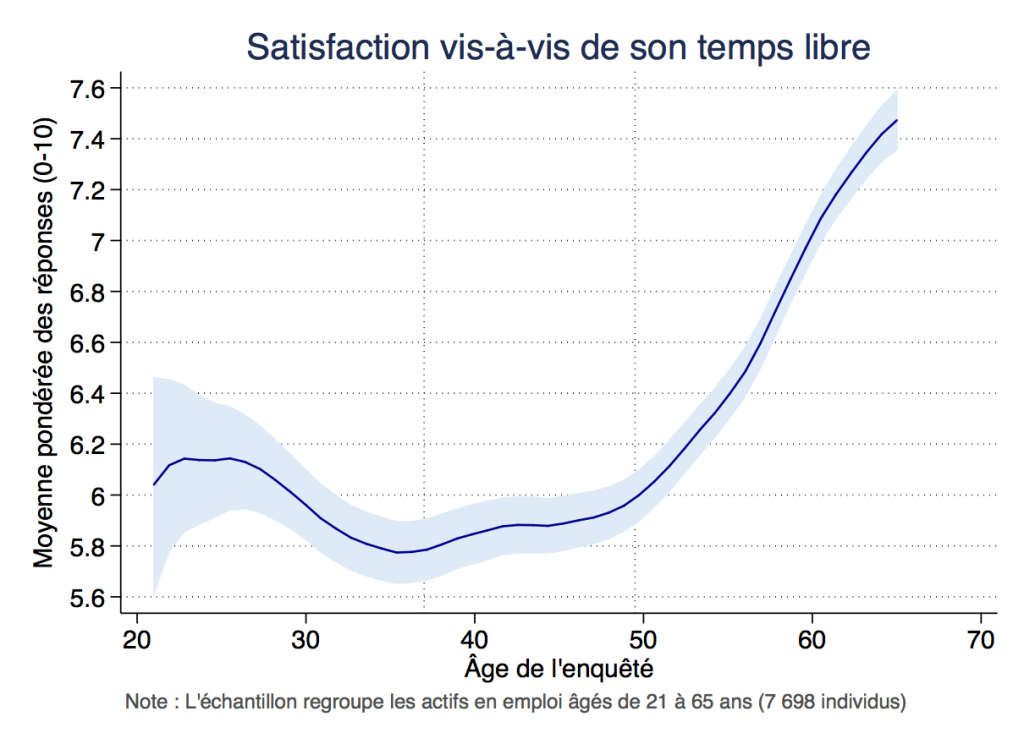 Satisfaction vis-à-vis du temps libre