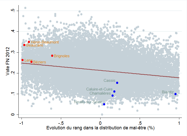 Variation de bien-être et vote FN en 2012