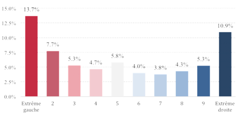 Figure 1
Pourcentage d'individus se déclarant très insatisfaits de leur vie par orientation politique en France (1973-2016)
Source : Eurobaromètres. Lecture : entre les périodes 2005-2009 et 2010-2016, les individus se déclarant au centre du spectre politique (5 sur une échelle de 1 à 10) ont été de 1,8 points de pourcentage plus nombreux.