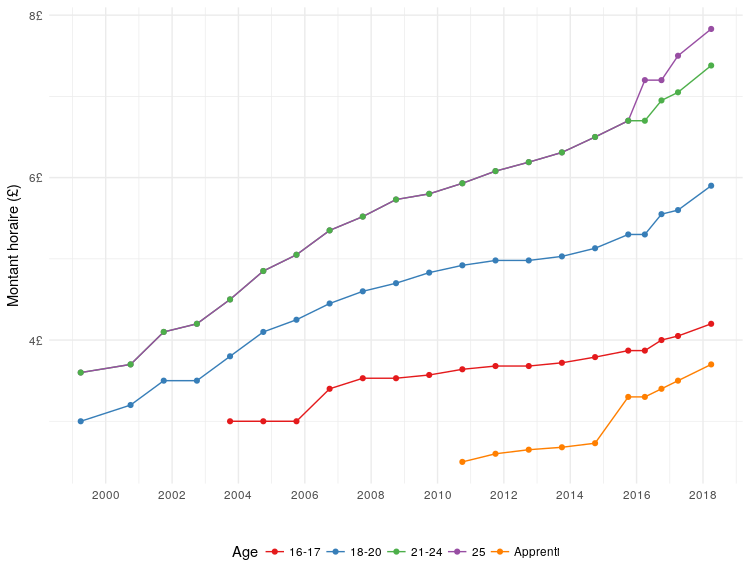 Salaire minimum UK