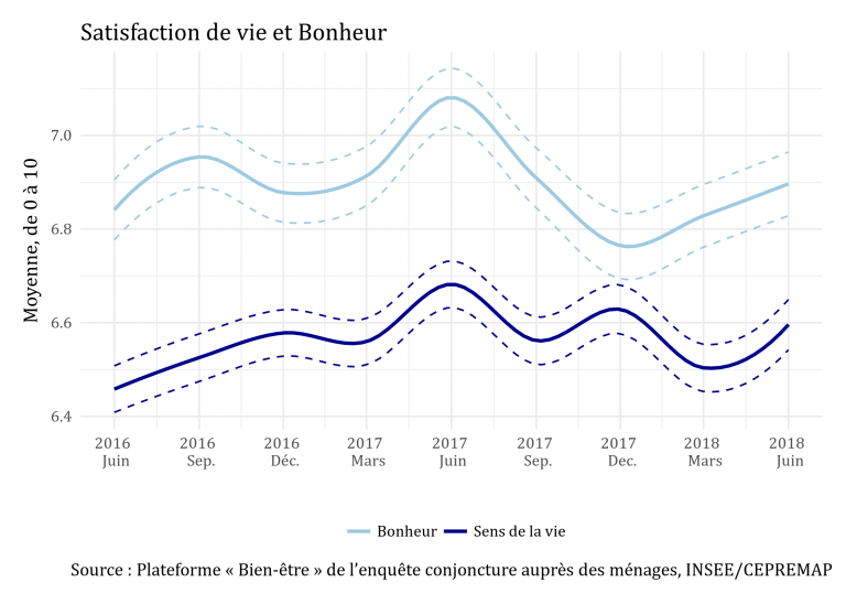 Figure 2: Sens de la vie et Bonheur en France