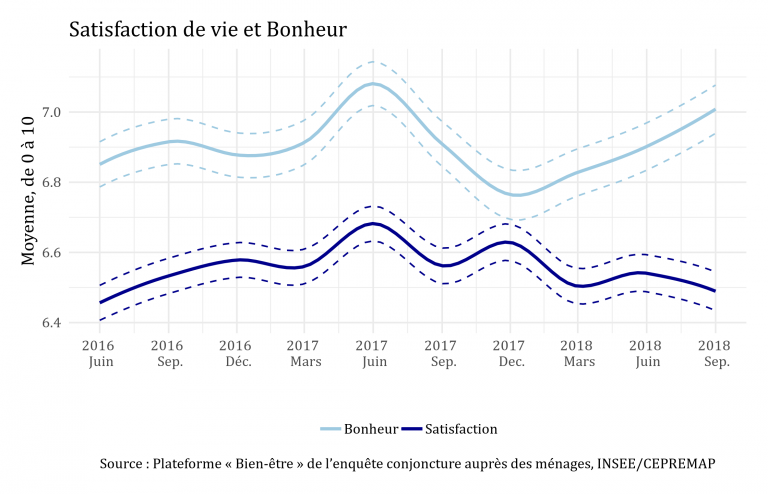 Figure 1: Satisfaction de vie et Bonheur en France