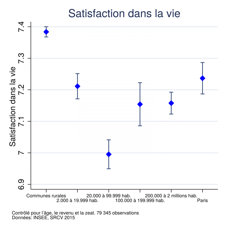 Figure 3 : Satisfaction de vie par type d'aire urbaine