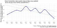 Note de l’Observatoire du Bien-être n°2019-02 : Le Bien-être des Français — Décembre 2018