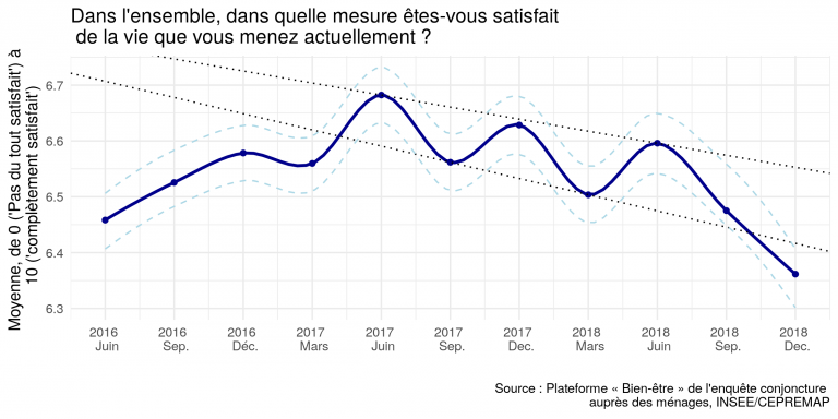 Le Bien-être des Français — Décembre 2018