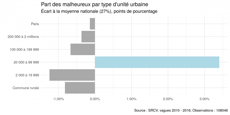 Lecture  : En moyenne, les répondants sont 27% à se déclarer malheureux selon notre définition. Dans les villes moyennes, ils sont presque 3,5 points de pourcentage plus nombreux (30,5%).