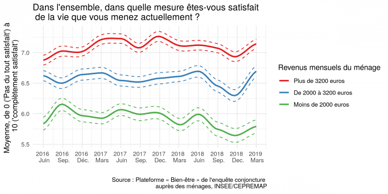 Note de l’Observatoire du Bien-être n°2019-04 : Le Bien-être des Français – Mars 2019 :  Un retour à la normale