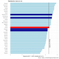 Note de l’Observatoire du Bien-être n°2019-05 : La France et l’Europe