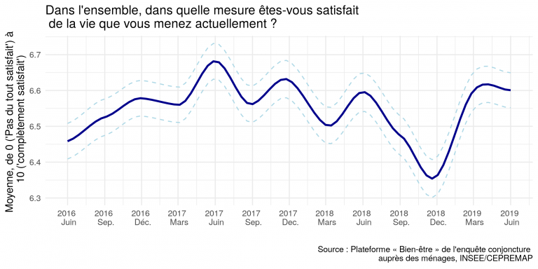 Le Bien-être des Français – Juin 2019 : La stabilisation se confirme
