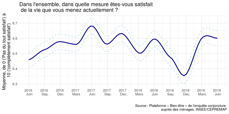 Note de l’Observatoire du Bien-être n°2019-06 : Le Bien-être des Français – Juin 2019 : La stabilisation se confirme