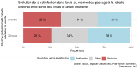 Note de l’Observatoire du Bien-être n°2019-07 : Le Passage à la retraite