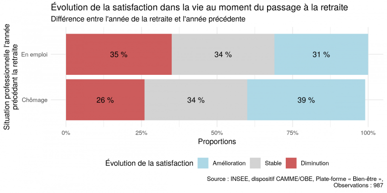 Le Passage à la retraite