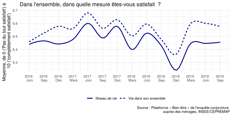 Le Bien-être des Français – Septembre 2019