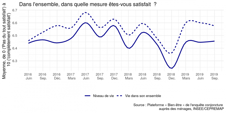 Note de l’Observatoire du Bien-être n°2019-08 : Le Bien-être des Français – Septembre 2019