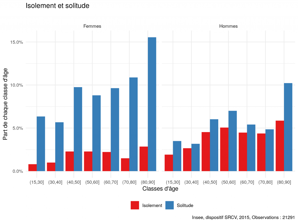 Part des personnes isolées et se sentant seules, par sexe et classe d’âge
